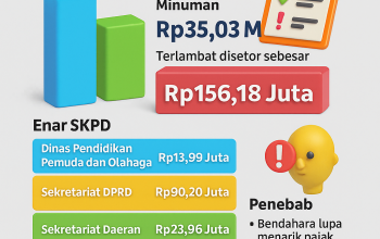 BPK RI Temukan Keterlambatan Setoran Pajak Makanan dan Minuman di Enam SKPD Cianjur