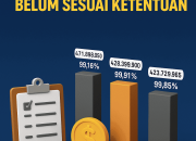 BPK RI Temukan Pertanggungjawaban Belanja Tak Lengkap di Tiga Kecamatan Cianjur, Nilai Ketidaksesuaian Capai Rp85,8 Juta