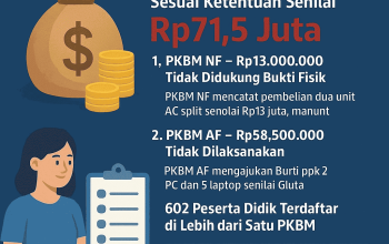 BPK Ungkap Penyimpangan Dana BOP Kesetaraan di Cianjur: Data Peserta Didik Tidak Valid, Pertanggungjawaban Melanggar Aturan