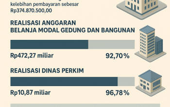 BPK Temukan Kekurangan Volume pada Dua Paket Pekerjaan Dinas Perkim Cianjur Senilai Rp374,87 Juta