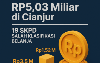 BPK Ungkap Salah Anggaran Rp5,03 M di Cianjur: 19 SKPD Keliru, Pengendalian Keuangan Dinilai Lemah