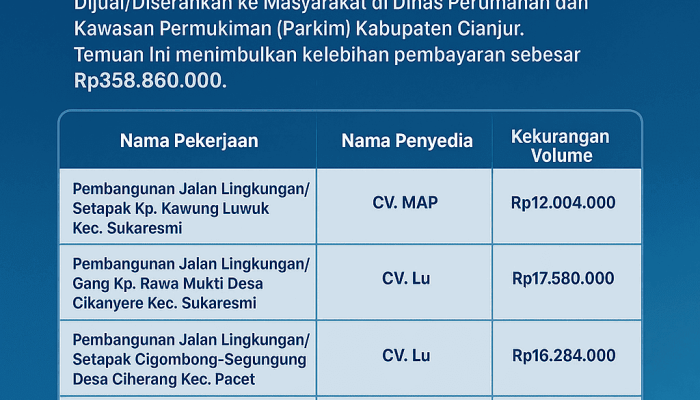 Kekurangan Volume 21 Paket Pekerjaan di Dinas Perkim Cianjur: BPK Temukan Kelebihan Pembayaran Rp358,86 Juta