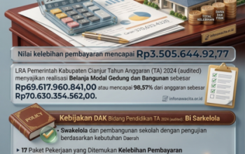 Temuan Audit: Disdikpora Cianjur Kelebihan Bayar Rp3,5 Miliar pada Proyek DAK Fisik 17 Sekolah