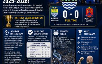 Persib Resmi Hattrick Juara! Ditahan Persijap 0-0, Maung Bandung Ukir Sejarah Super League 2025/2026